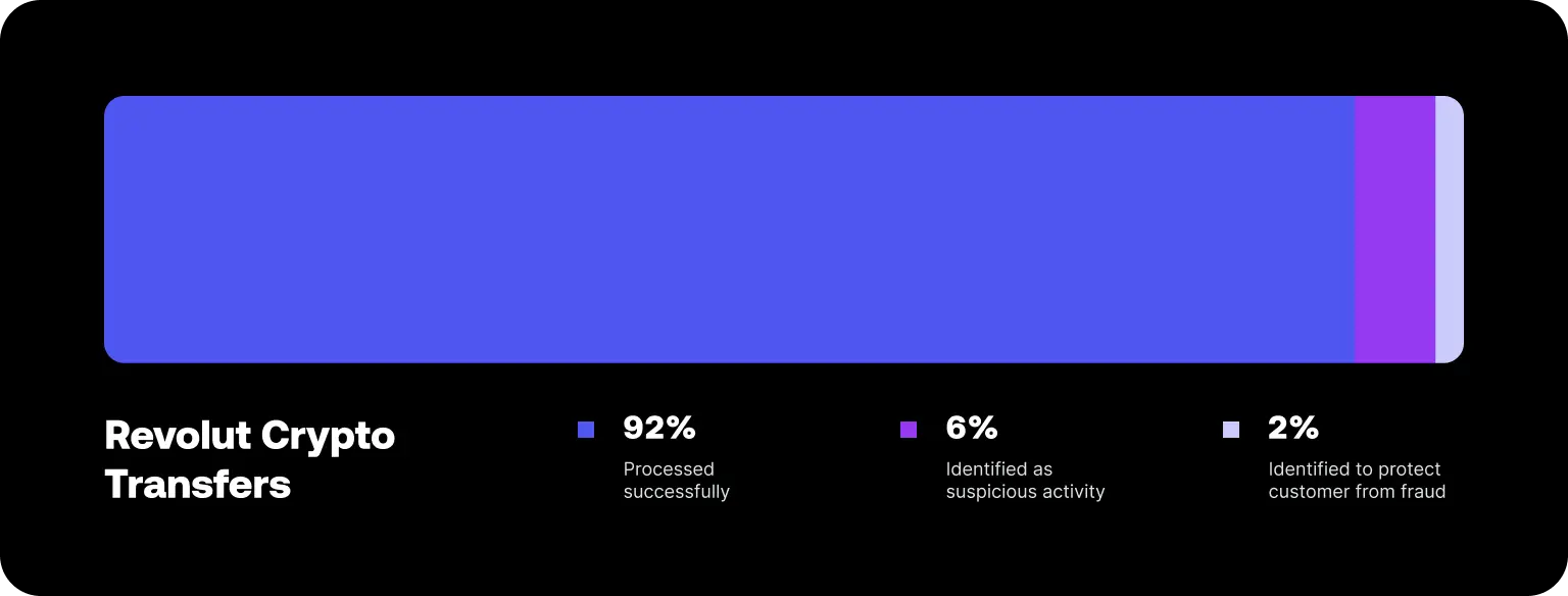 Behind the scenes: our approach to secure crypto transfers | Revolut United  Kingdom