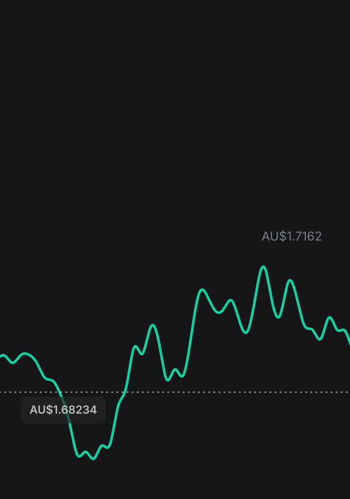 Check, buy, and sell currencies on auto-pilot