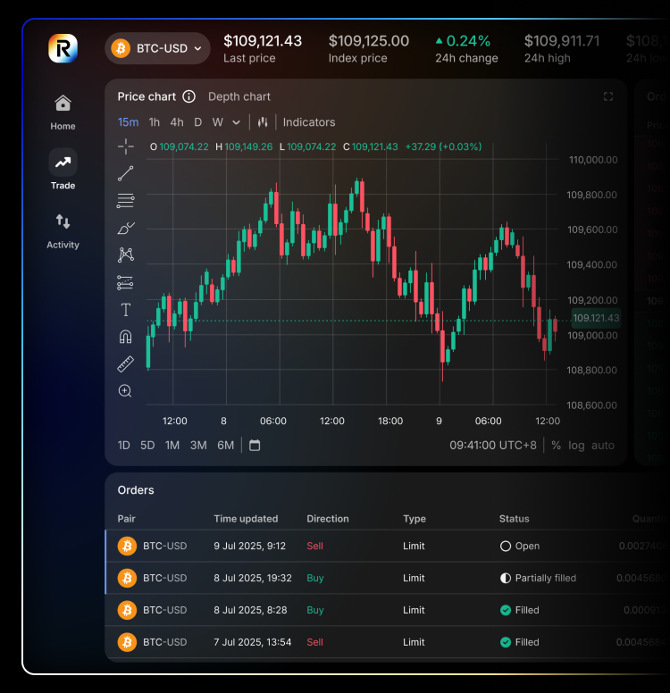 0% maker and 0.09% taker fees
