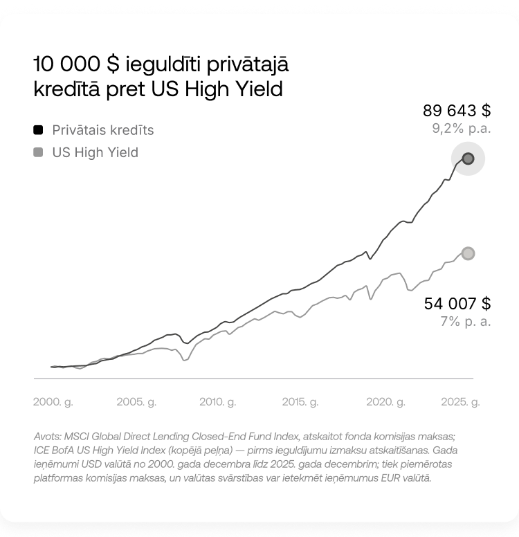 Slaveni ar augstāku ienesīgumu