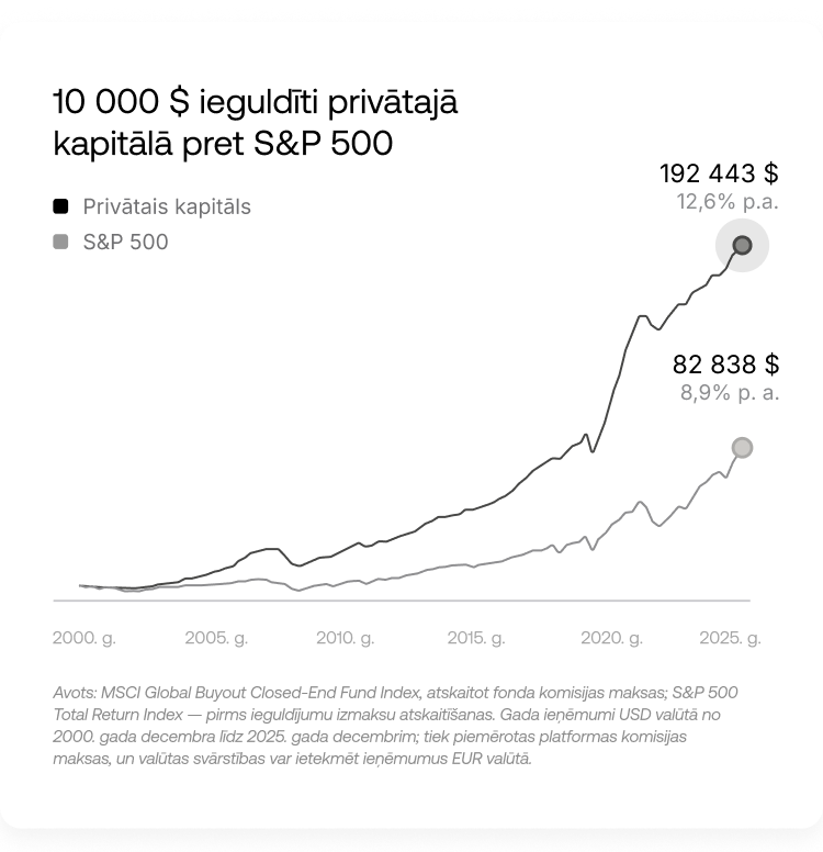 Slaveni ar augstāku ienesīgumu
